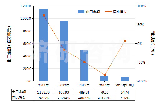 2011-2015年9月中國其他柴油及燃料油（不含有生物柴油）(HS27101929)出口總額及增速統(tǒng)計